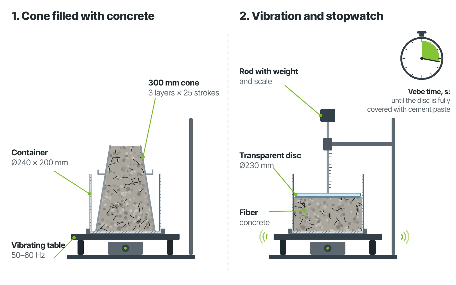 Vebe test diagram: on the left, a cone filled with concrete inside a container on a vibrating table; on the right, a transparent disc on the levelled concrete, vibration and a stopwatch