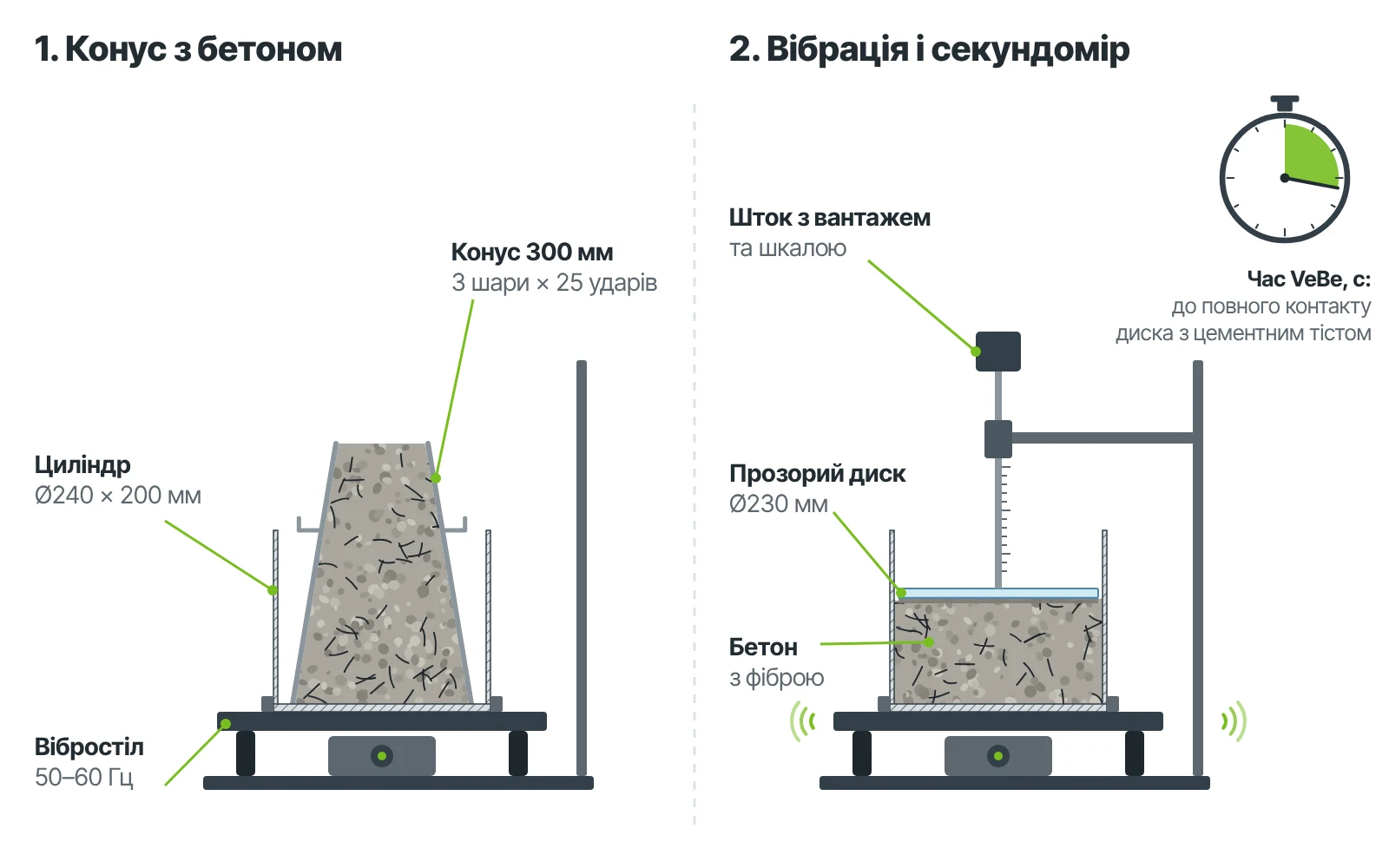 Схема тесту VeBe: ліворуч конус з бетоном у циліндрі на вібростолі, праворуч прозорий диск на розрівняному бетоні, вібрація і секундомір